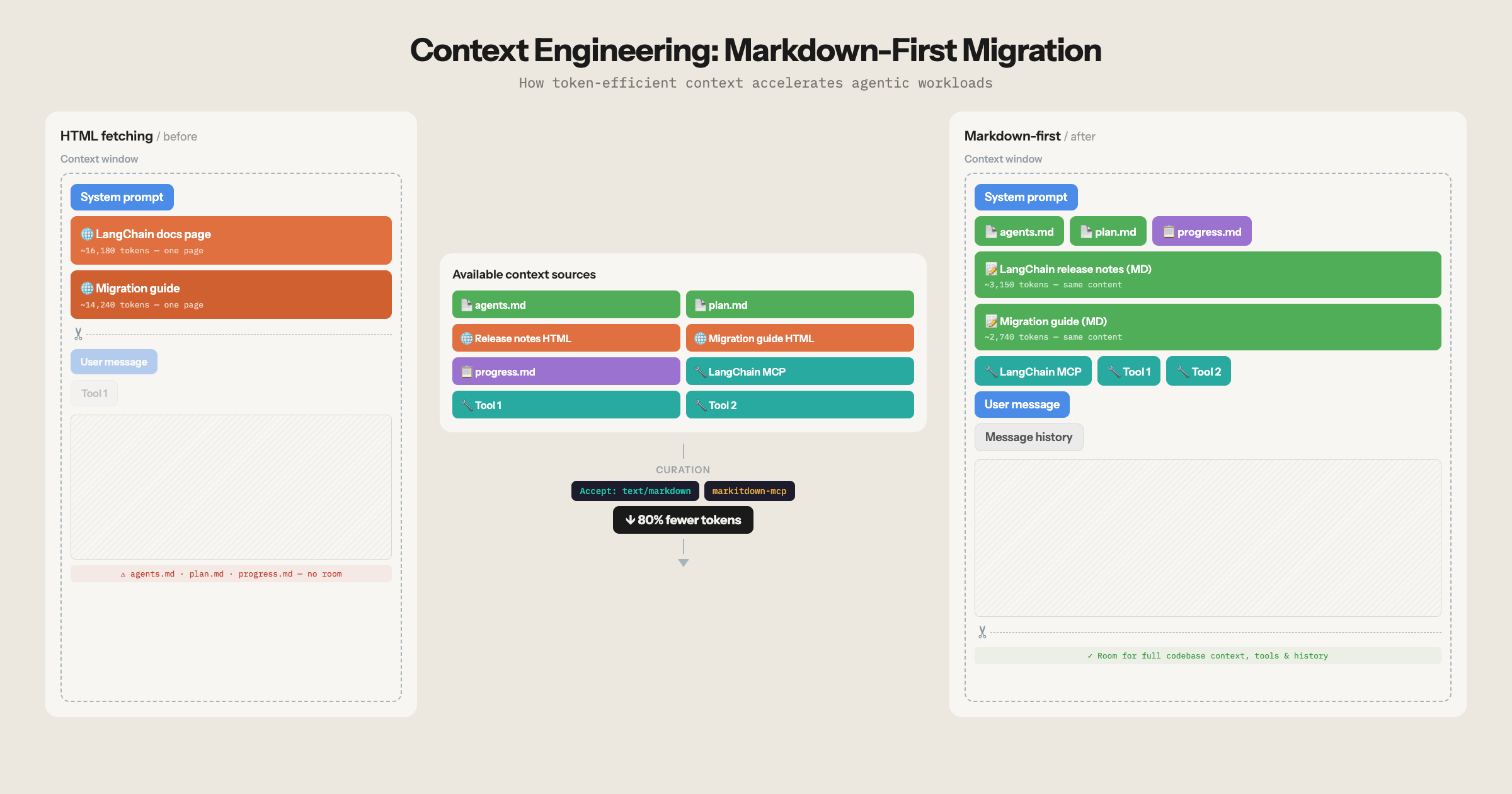 Markdown Never Left — AI Just Caught Up