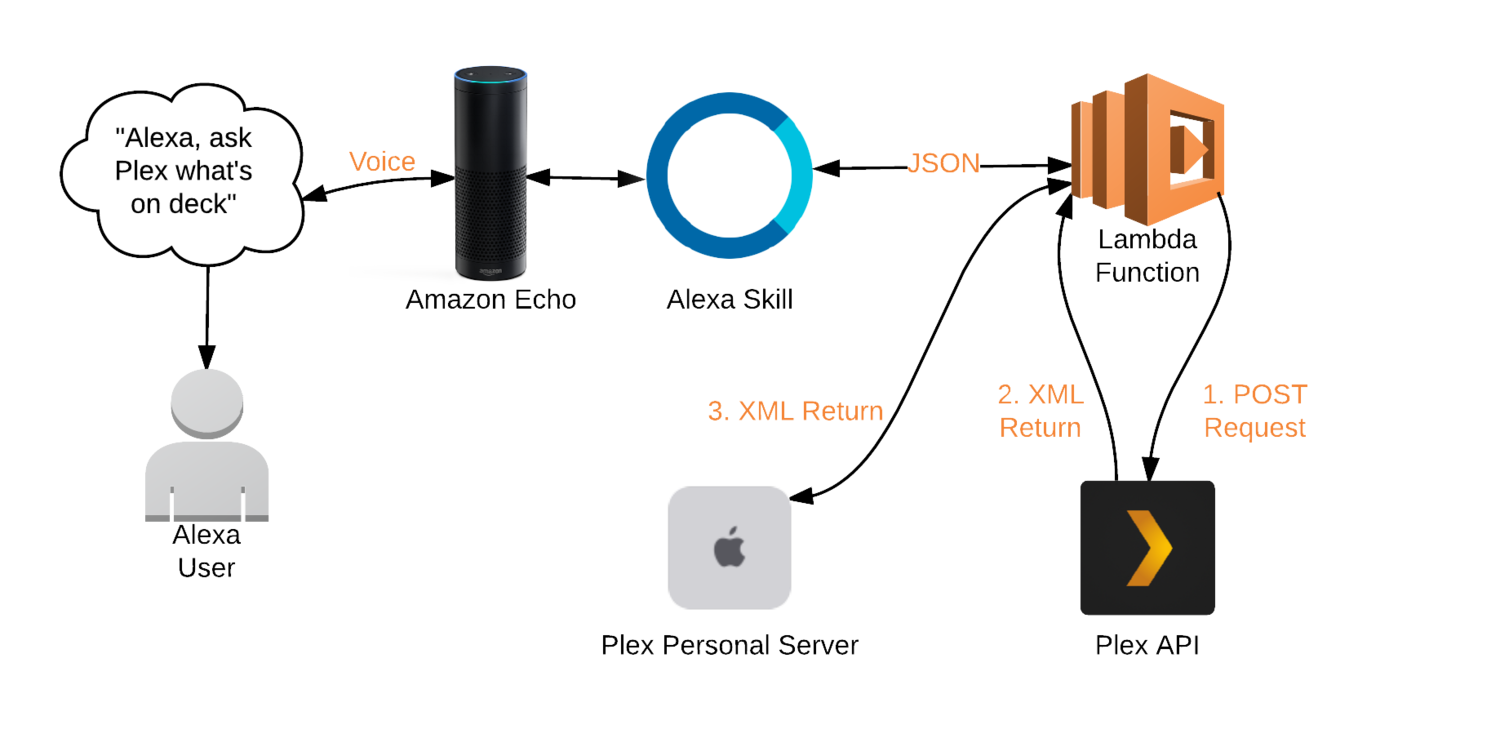 Alexa Flowchart