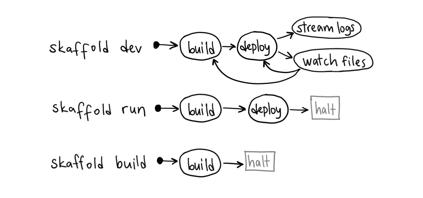 Skaffold for local kubernetes development