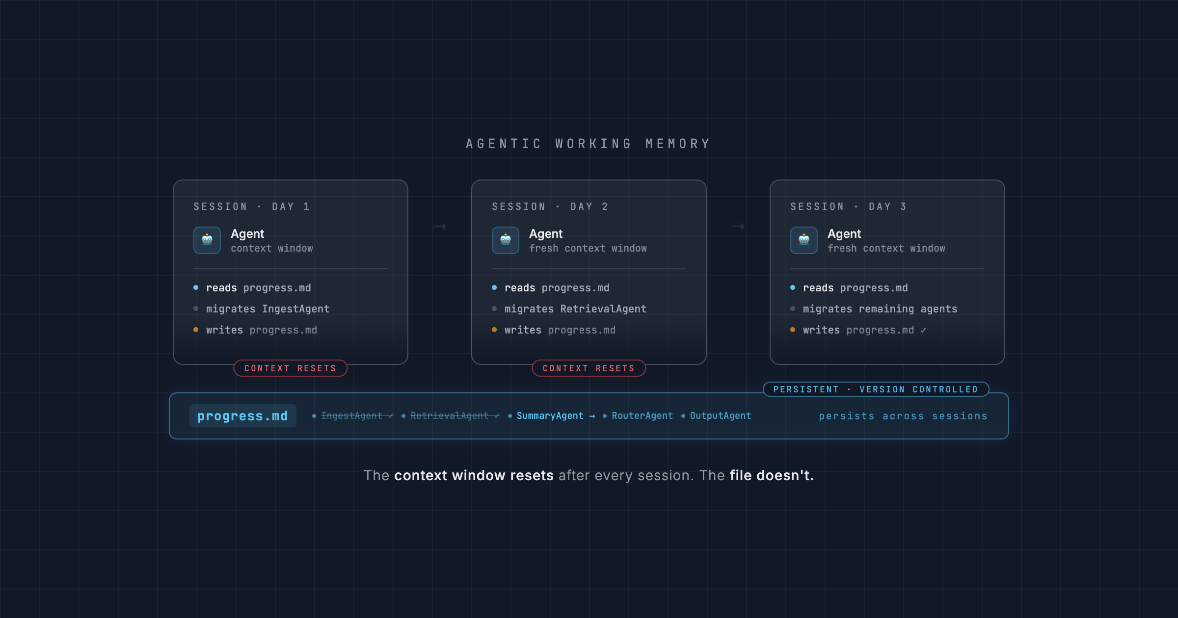 Agentic working memory — three sessions connected by a persistent progress.md file